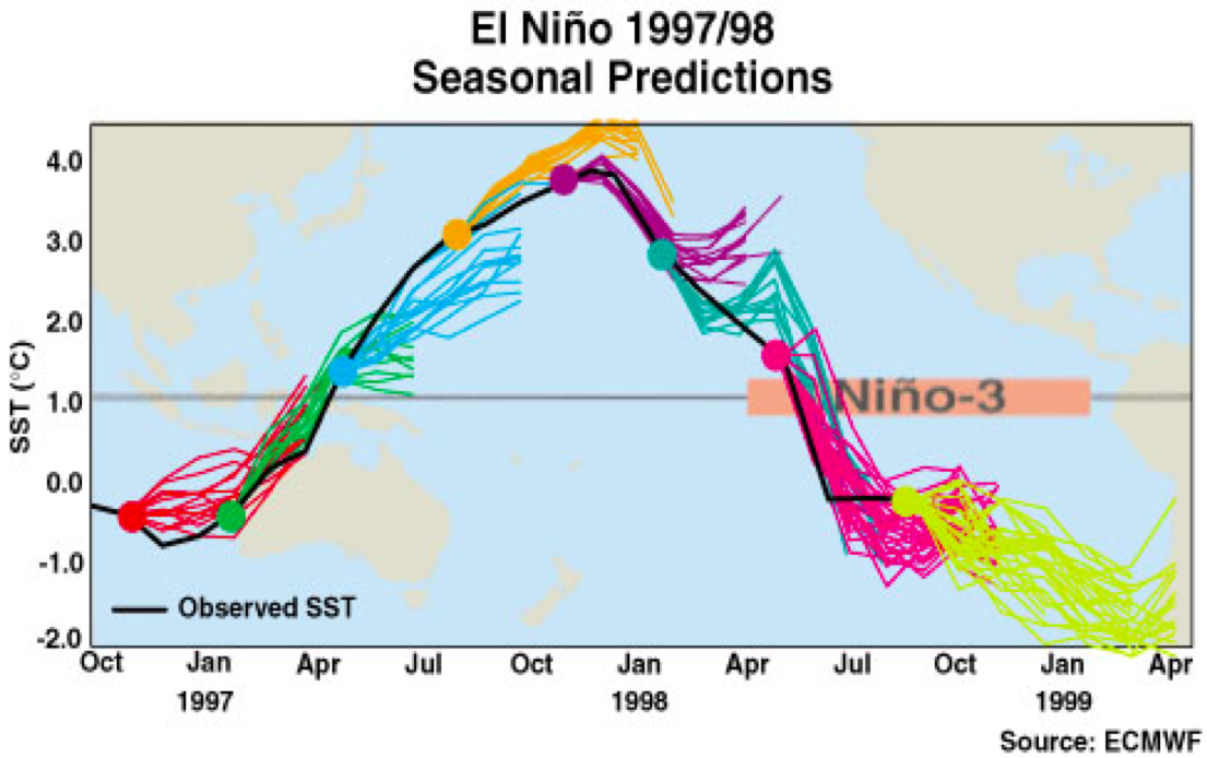 El Nino Returns every so often