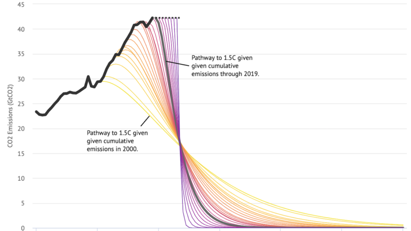 The 2010s were another lost decade on climate change